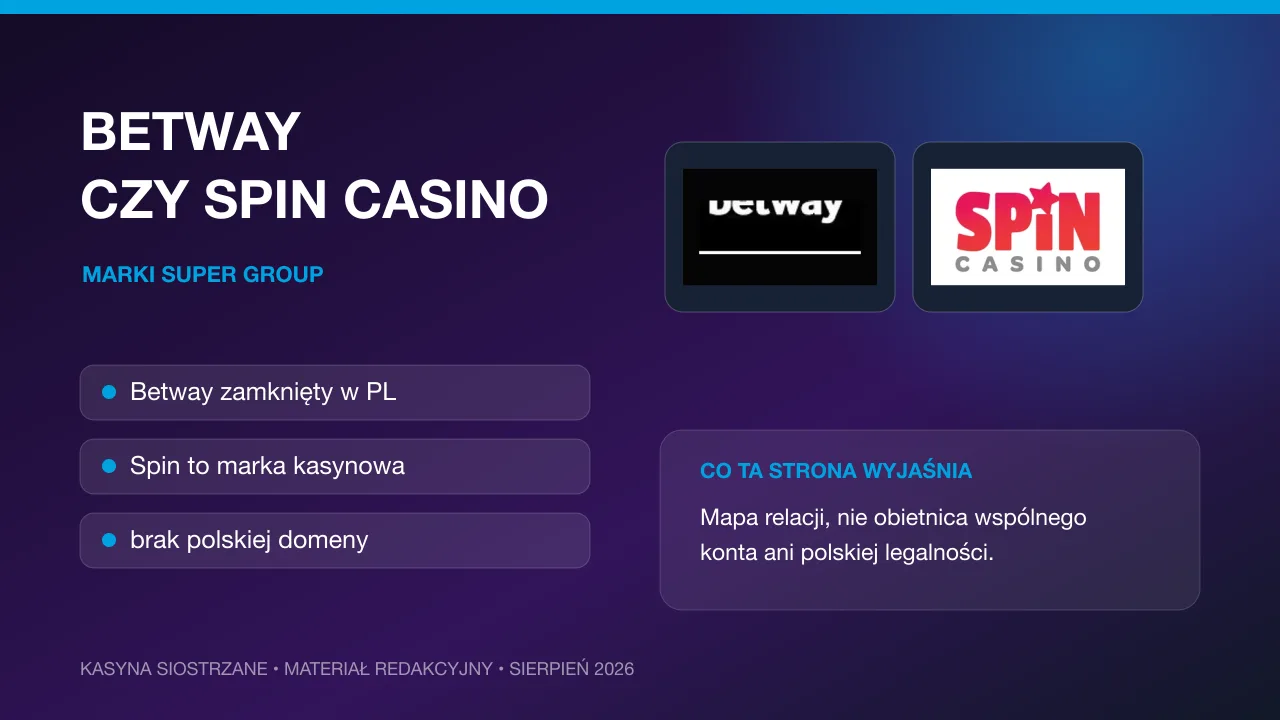 Grafika redakcyjna: Betway czy Spin Casino: marki Super Group po zamknięciu Betway.pl
