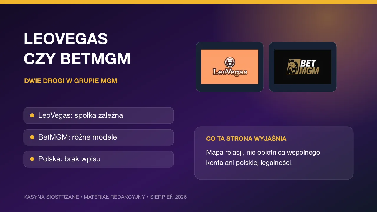 Grafika redakcyjna: LeoVegas czy BetMGM: marki MGM w różnych modelach rynku