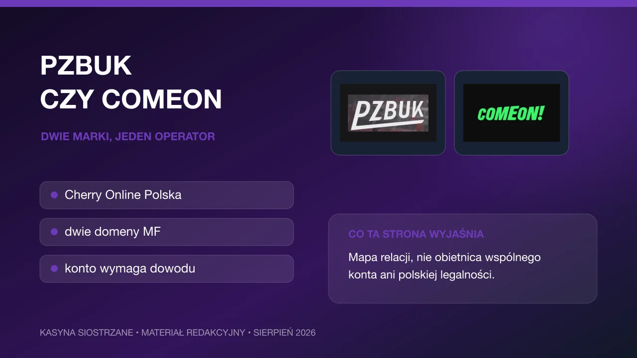 Grafika redakcyjna: PZBuk czy ComeOn: dwie marki jednego operatora w Polsce