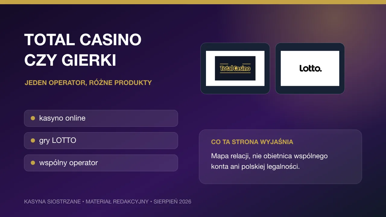 Grafika redakcyjna: Total Casino czy Gierki: jeden operator, różne produkty