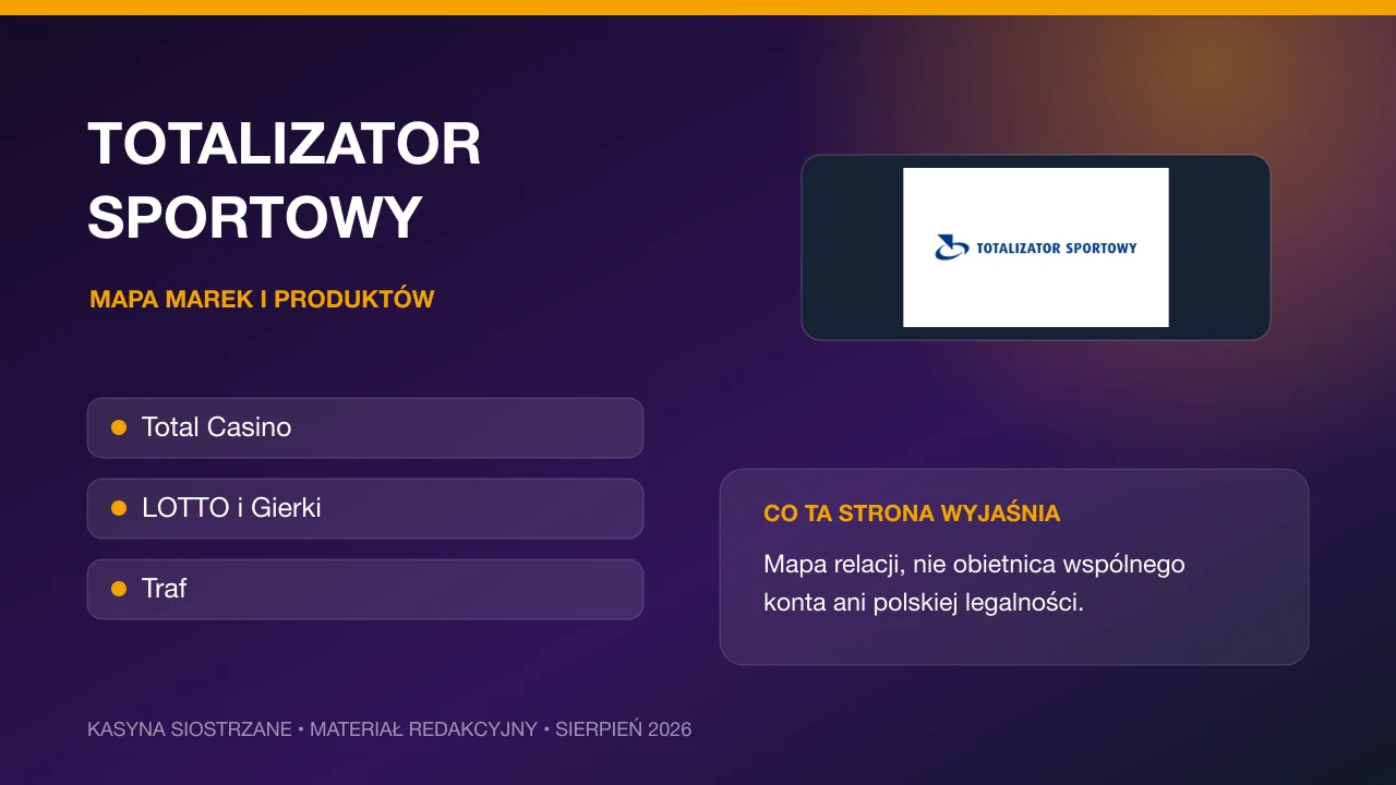 Grafika redakcyjna: Totalizator Sportowy: Total Casino, LOTTO, Gierki i Traf