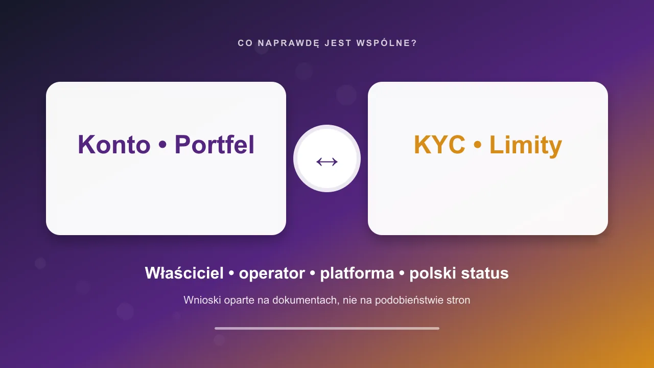 Grafika redakcyjna: Wspólne konto, portfel i KYC w kasynach siostrzanych