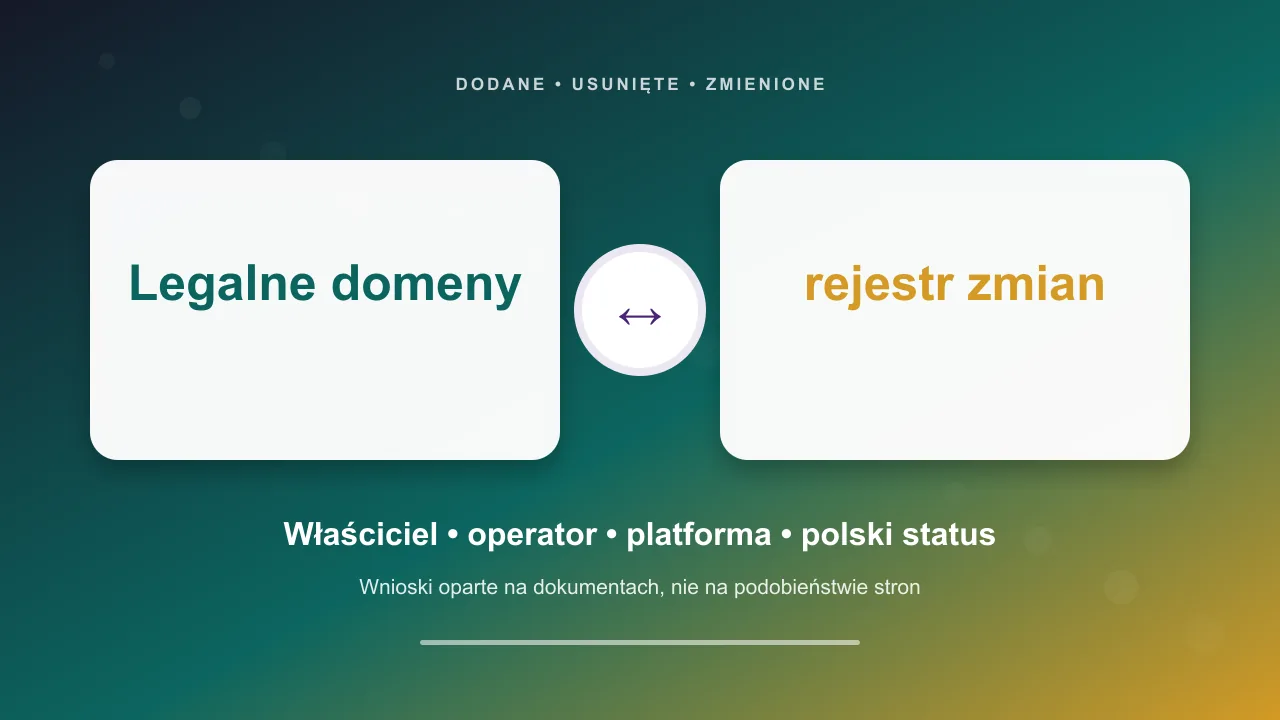 Grafika redakcyjna: Zmiany legalnych domen hazardowych w Polsce